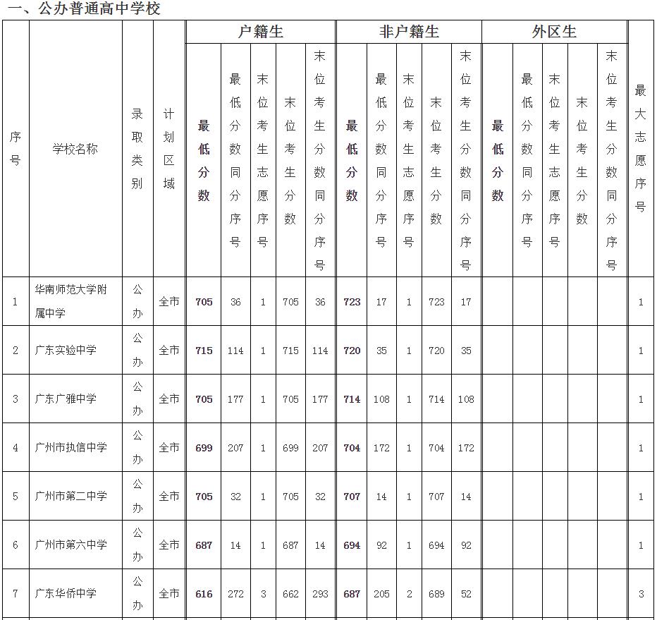 广州市招生考试委员会：2019年广东广州提前批中考录取分数线（已公布）