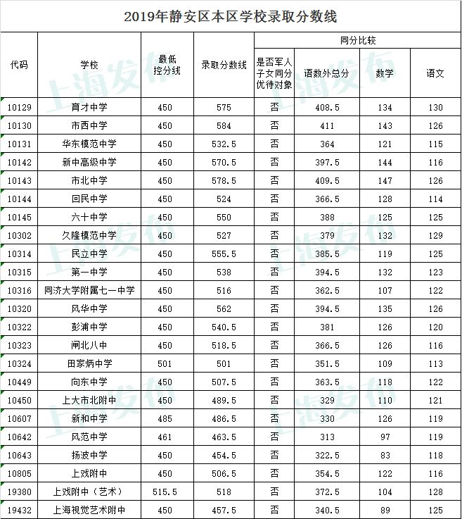 静安区教育局:2019年上海静安区中考录取分数线(已公布)