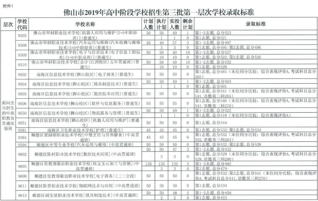 佛山市教育局：2019年广东佛山第三批中考录取分数线（已公布）