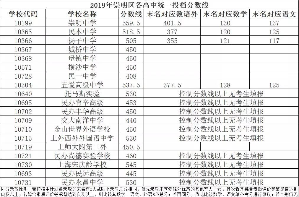 崇明区教育局:2019年上海崇明区中考录取分数线(已公布)