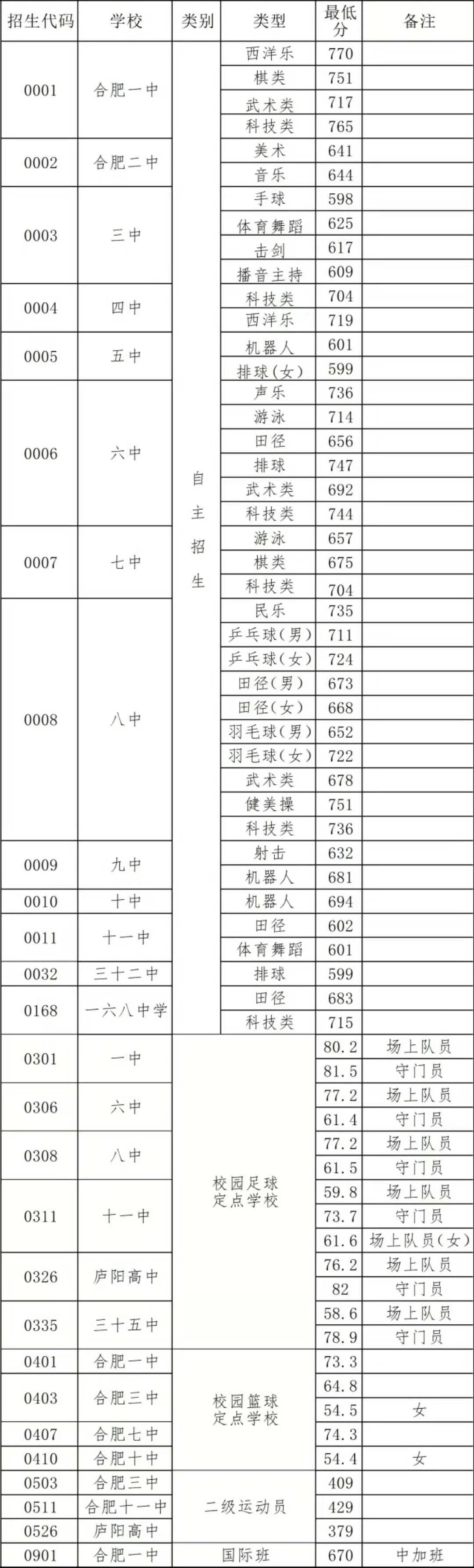 合肥招生考试网：2019年安徽合肥中考录取分数线（已公布）