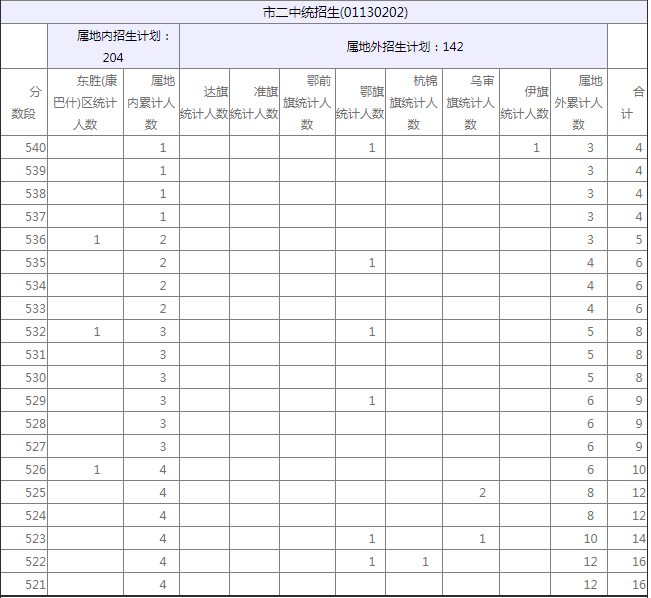 2019(ni)ɹŶ˹?ji)hո߽y(tng)־Ը(540-521)(bo)ry(tng)Ӌ(j)