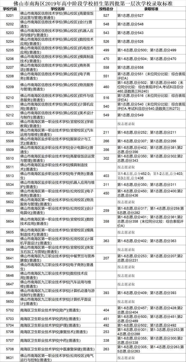 南海区教育局：2019年广东佛山南海区第四批中考录取分数线（已公布）