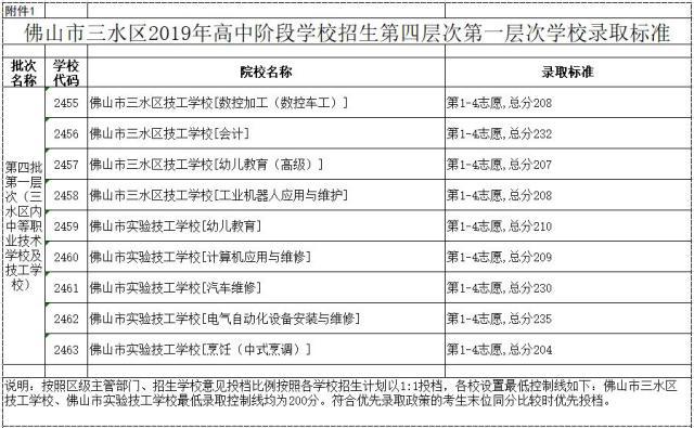 三水区教育局：2019年广东佛山三水区第四批中考录取分数线（已公布）