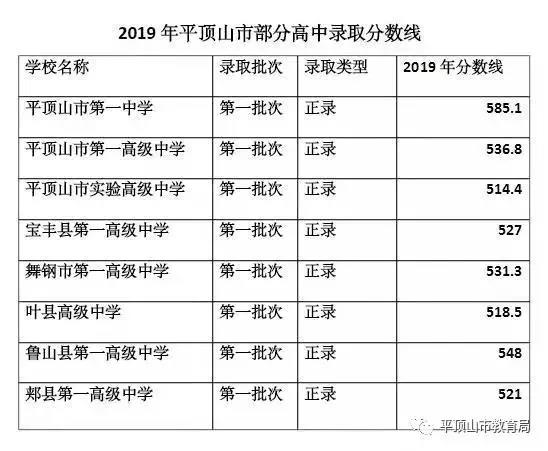 平顶山市教育局:2019年河南平顶山部分高中中考录取分数线(已公布)