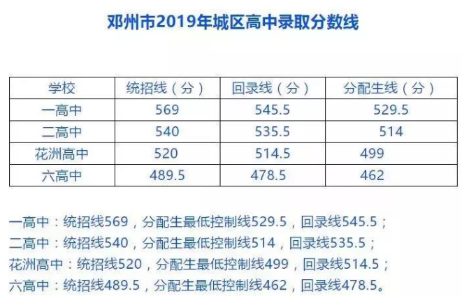 2022南阳中考分数线查询南阳中考分数线预测南阳中考录取分数线