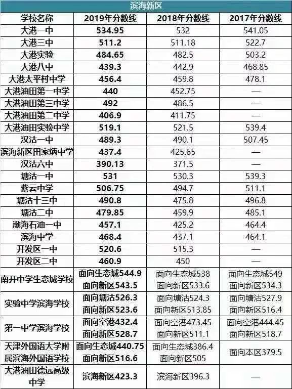 2022天津中考分数线天津中考录取分数线