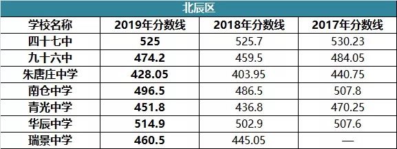 北辰区教育局：2019年天津北辰区中考录取分数线（已公布）