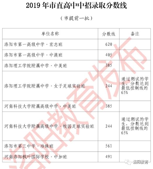 洛阳市教育局:2019年河南洛阳中考录取分数线(已公布)