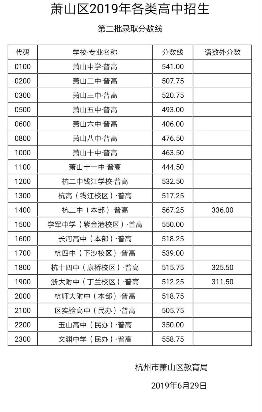 2022杭州中考分数线查询杭州中考分数线预测杭州中考录取分数线