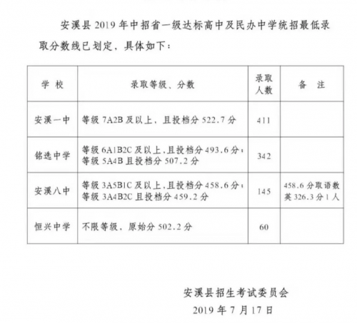 2019年福建省泉州市安溪县中考录取分数线(已公布)