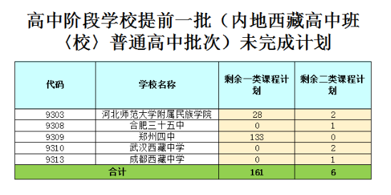 高中阶段学校提前一批(内地西藏高中班〈校〉普通高中批次)未完成计划