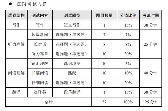 2019年12月英语四六级考试时间及开考科目安排【已