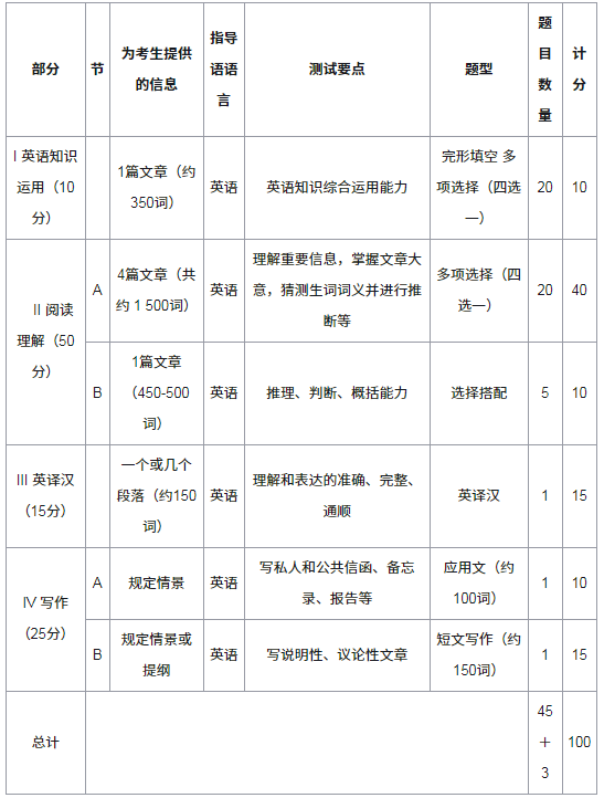 2020考研英语二时间安排表(附考试题型及分值)