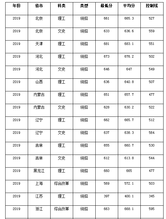 北京航空航天大学各省录取分数线(2019年)