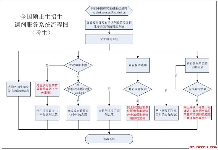 2020考研调剂流程图及详细步骤