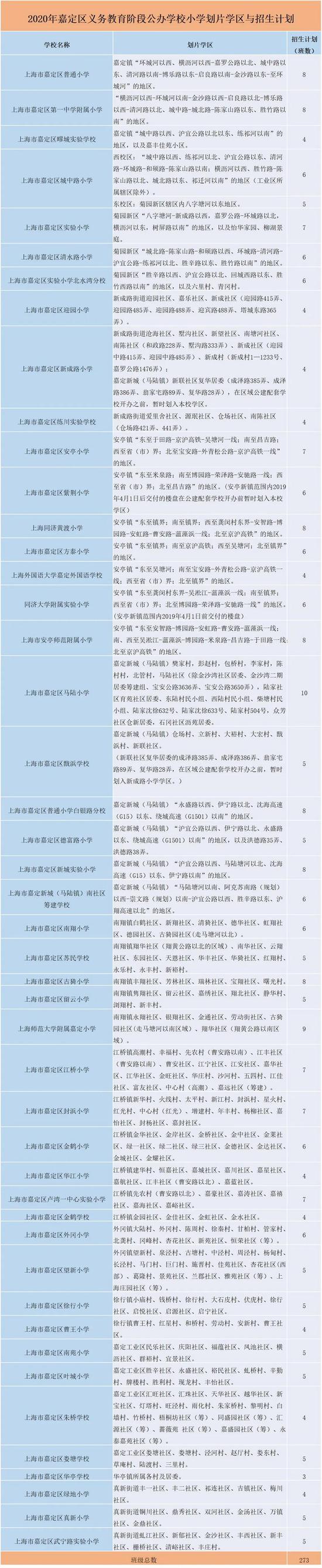 2020年上海嘉定区公办小学学区划分与招生计划公布