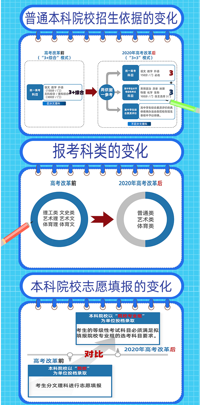 天津新高考改革政策一图读懂新高考变化