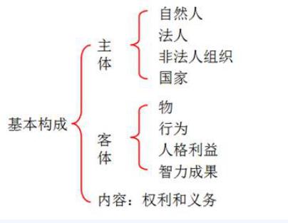 2020年注册会计师《经济法》知识点:法律关系的基本构成