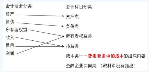 【解释1】会计要素和会计科目分类的对应关系