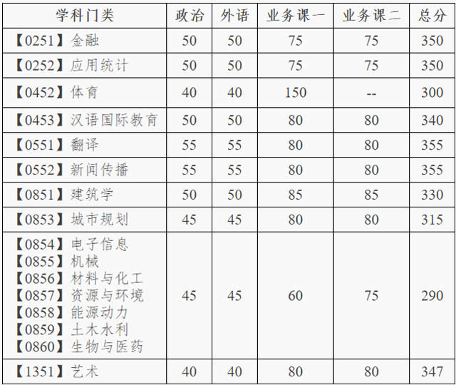 辽宁大连理工大学2020年硕士研究生招生复试基本分数线(已公布)