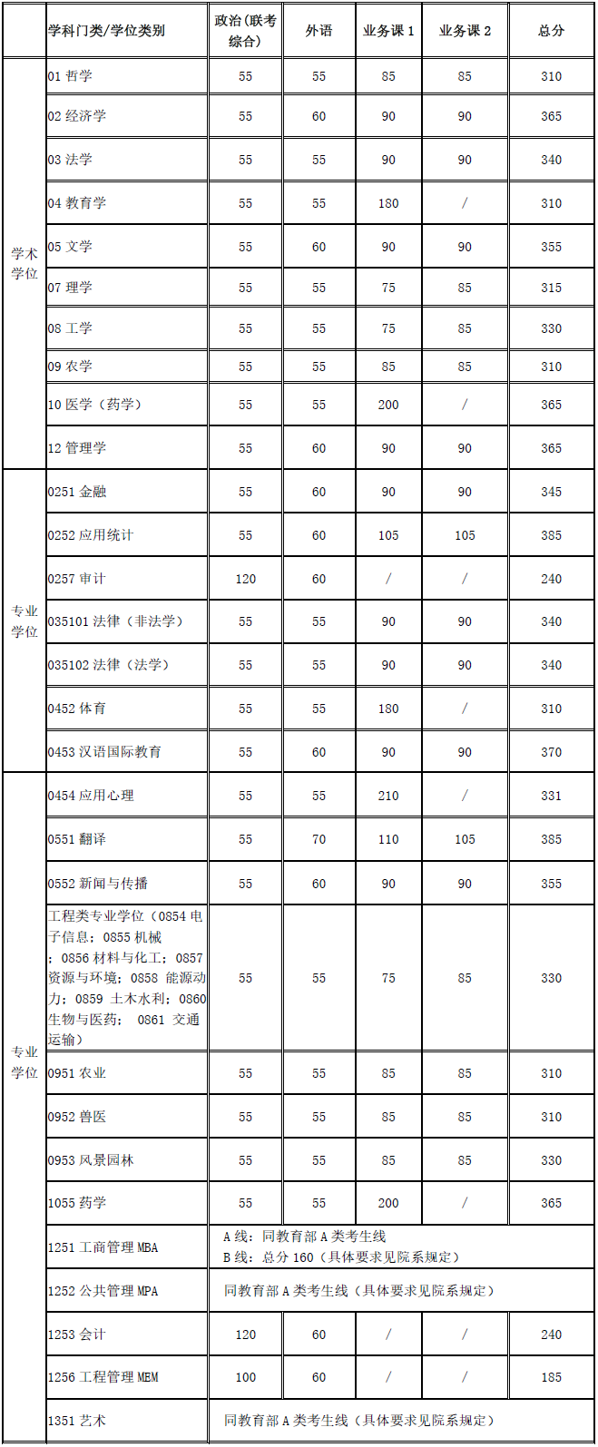 上海交通大开云kaiyun(中国)2020年硕士研究生招生复试基本分数线（已公布）