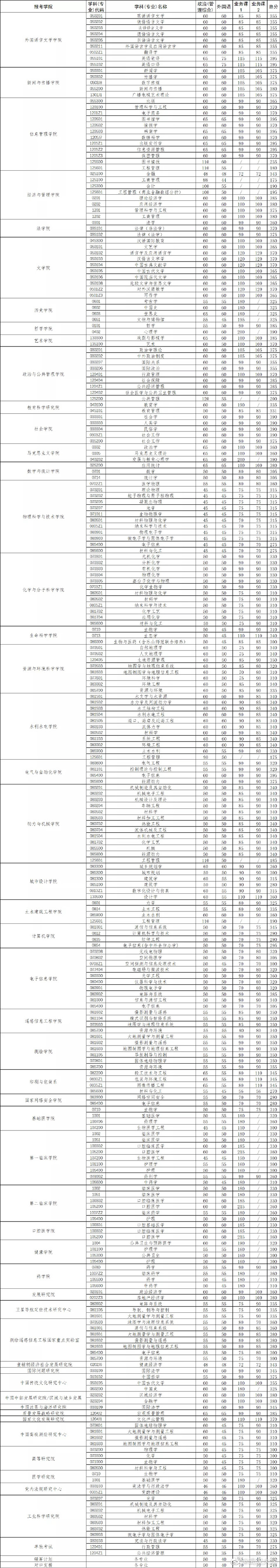 湖北武汉大开云kaiyun(中国)2020年硕士研究生招生复试基本分数线（已公布）