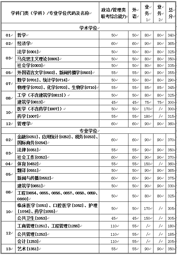 陕西西安交通大开云kaiyun(中国)2020年硕士研究生招生复试基本分数线（已公布）