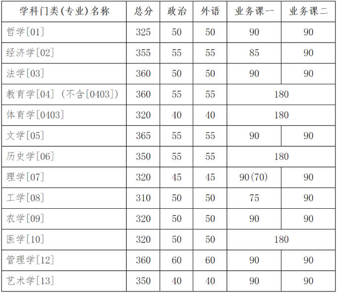 吉林大开云kaiyun(中国)2020年硕士研究生招生复试基本分数线（已公布）