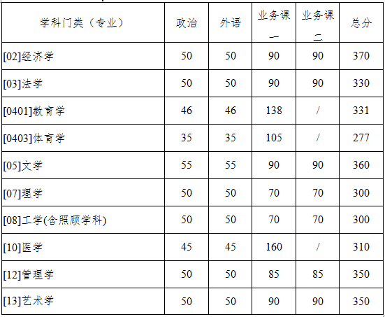 陕西西北工业大开云kaiyun(中国)2020年硕士研究生招生复试基本分数线（已公布）