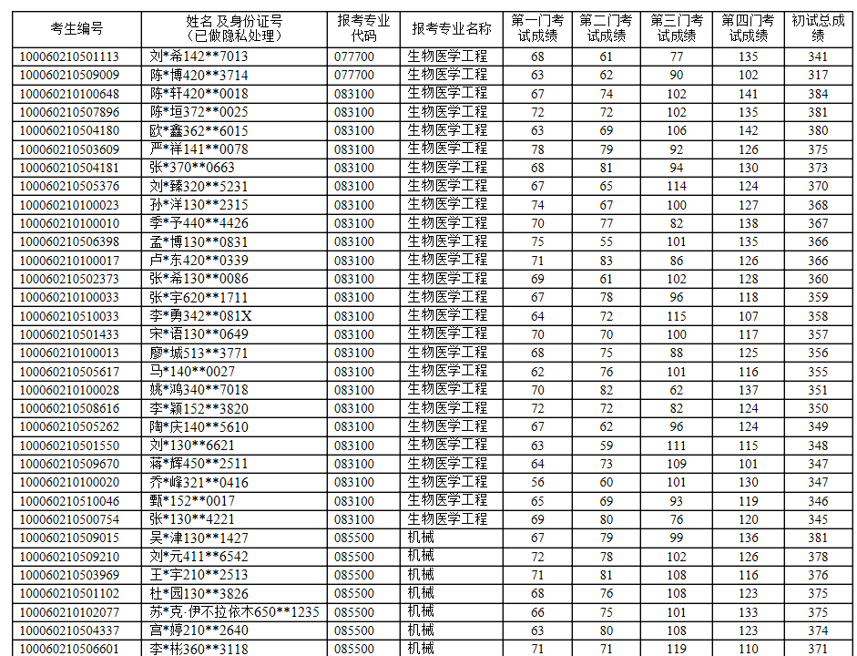 北京航空航天大学生物医学工程学科群2020硕士研究生复试资格基本线