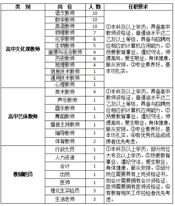 2020湖南长沙市湘军高级中学教职工招聘公告【87人】