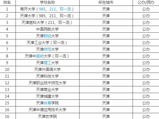 2020天津一本大学排名