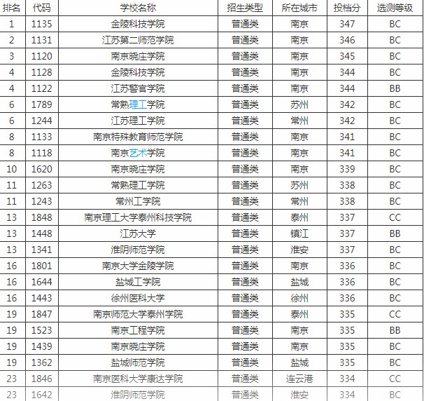 2020江苏二本大学排名