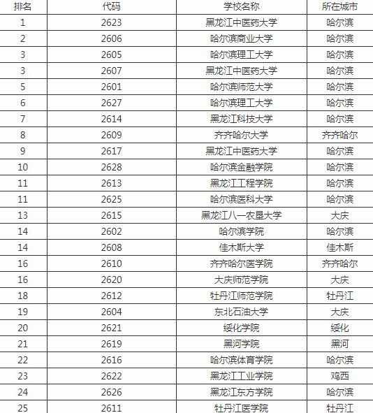 2020黑龙江二本大学排名