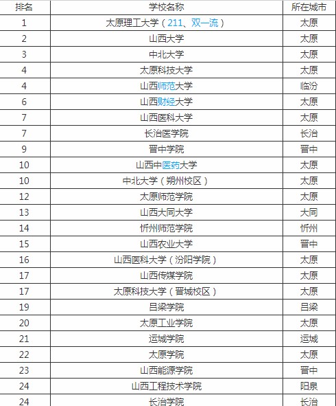 2020山西二本大学排名
