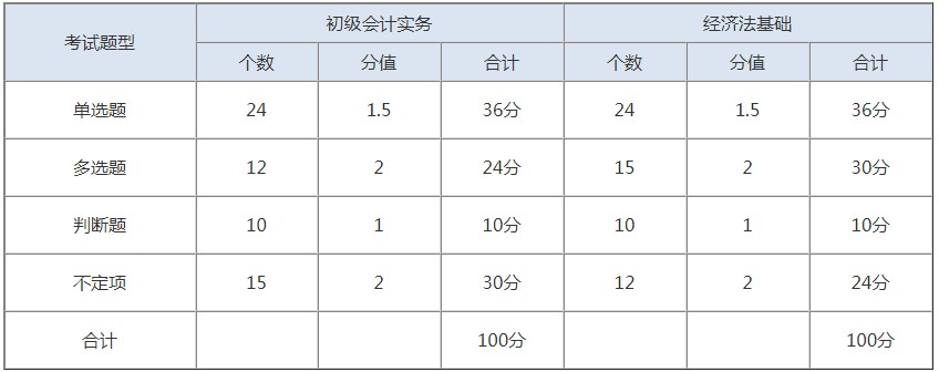 北京2020年初级会计职称考试题型及分值