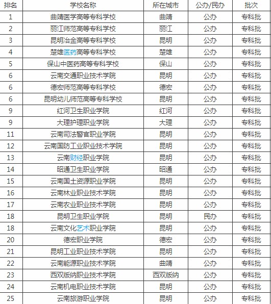 2020云南专科学校排名