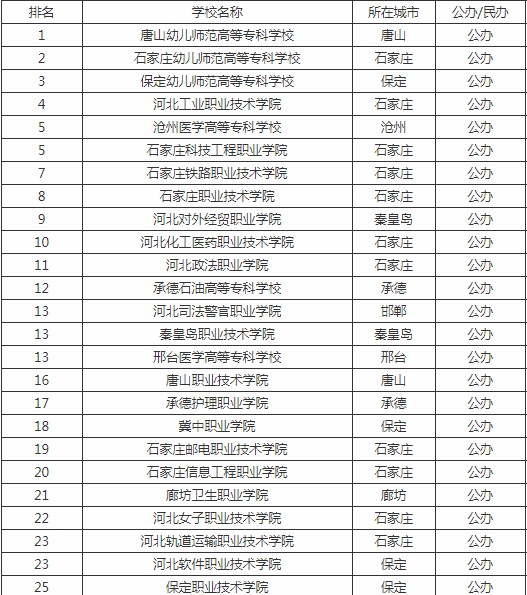 2020河北专科学校排名