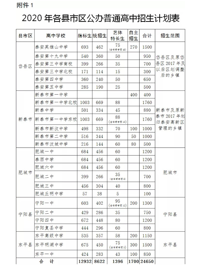 2020山东泰安各高中学校招生计划及录取工作实施意见公告