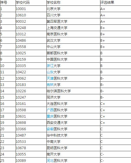 2020全国口腔医学专业大学排名