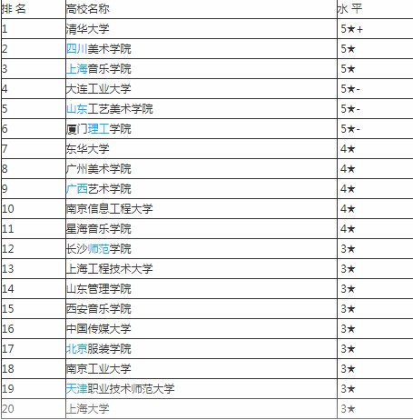 2020艺术与科技专业大学排名