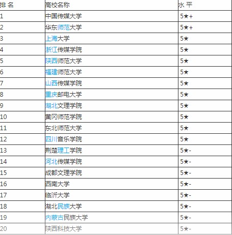 2020广播电视编导专业大学排名