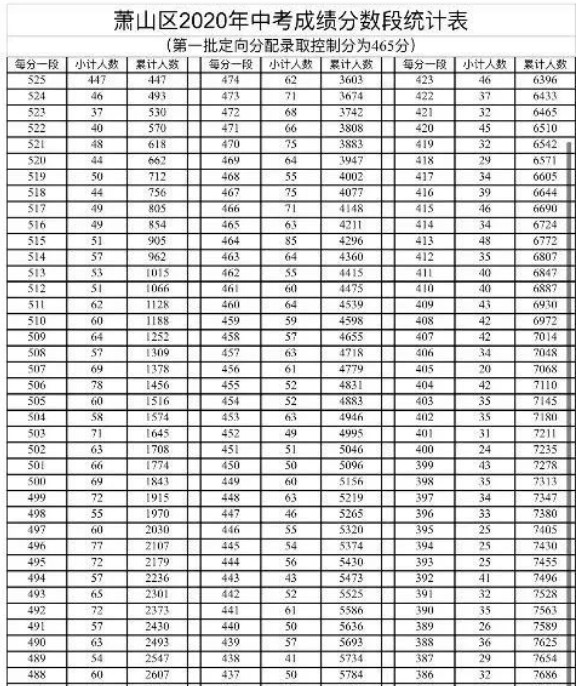 2020年浙江杭州萧山中考分数线出炉