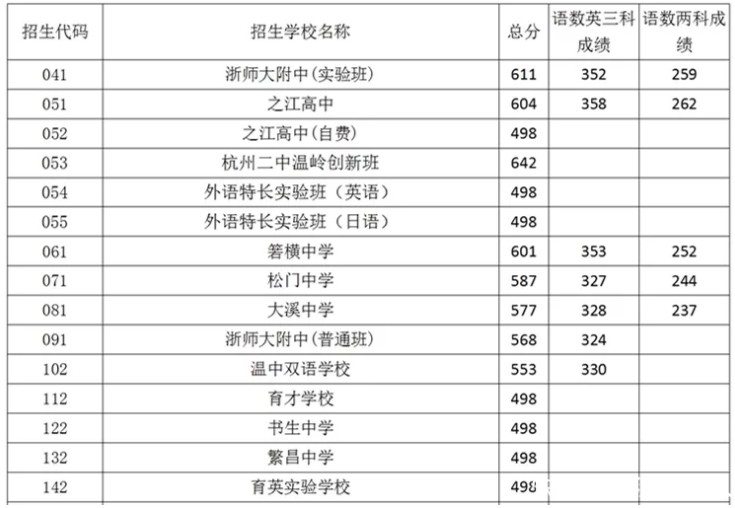 2020年浙江温岭台州中考录取分数线