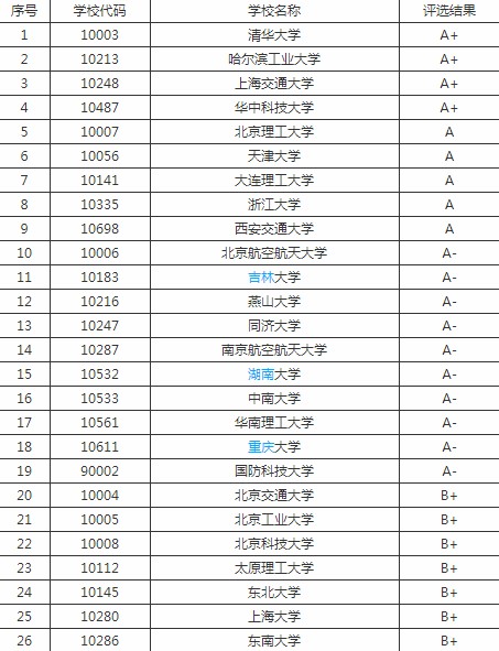 2020全国工业设计专业大学排名