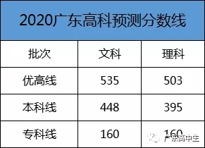 2020年广东高考预测分数线出炉!