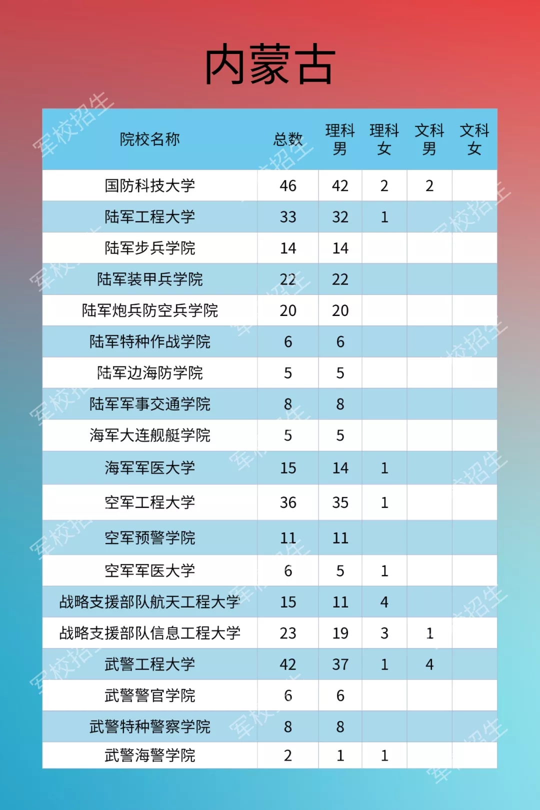 最新2020内蒙古军队院校招生计划公布