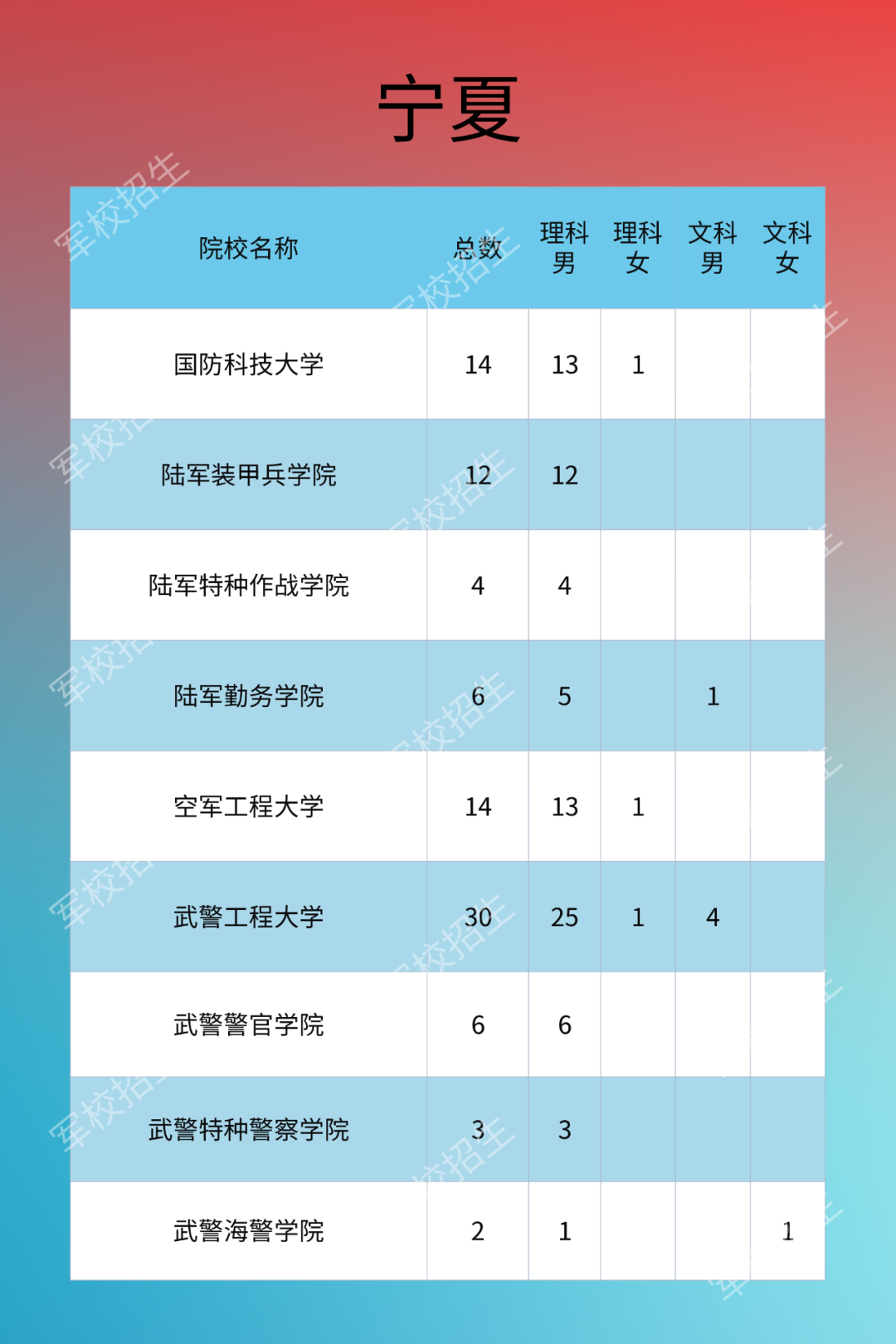 最新2020宁夏军队院校招生计划公布