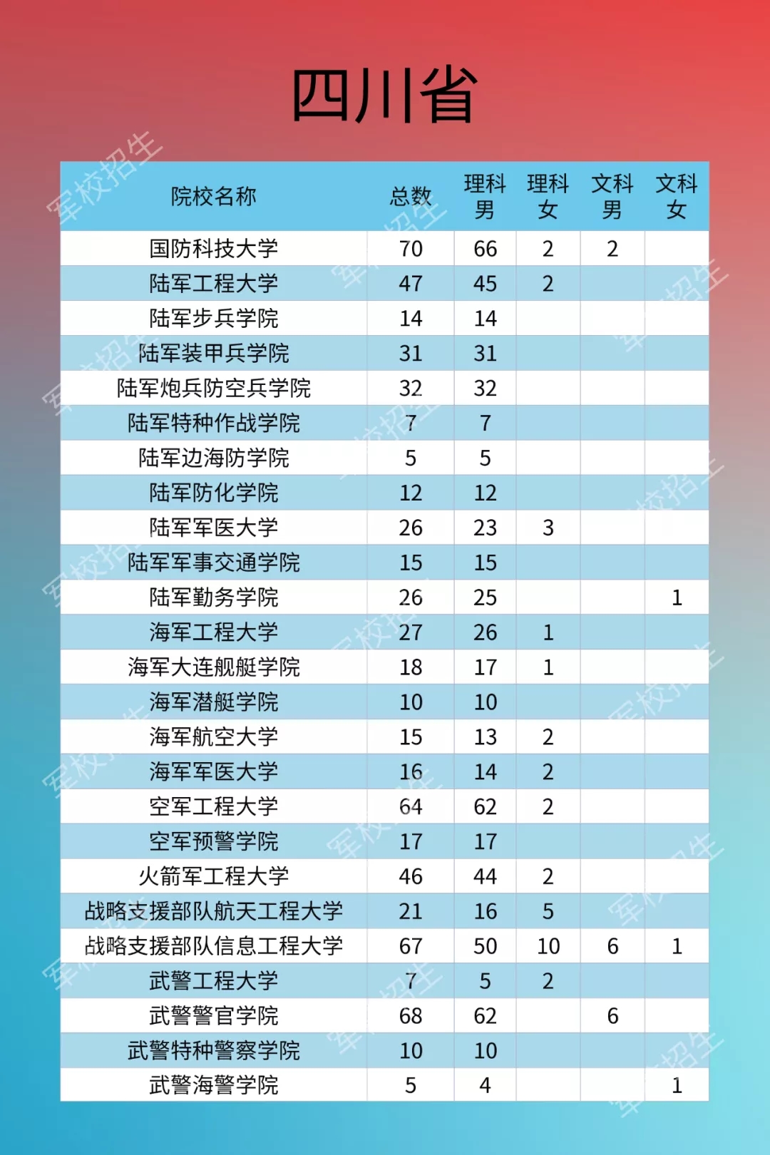 最新2020四川军队院校招生计划公布